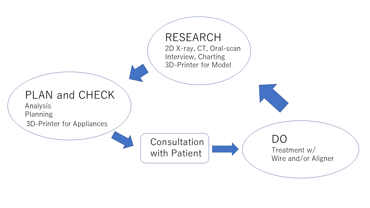 かみやす矯正歯科のRPCDエコサイクル&SDGs
